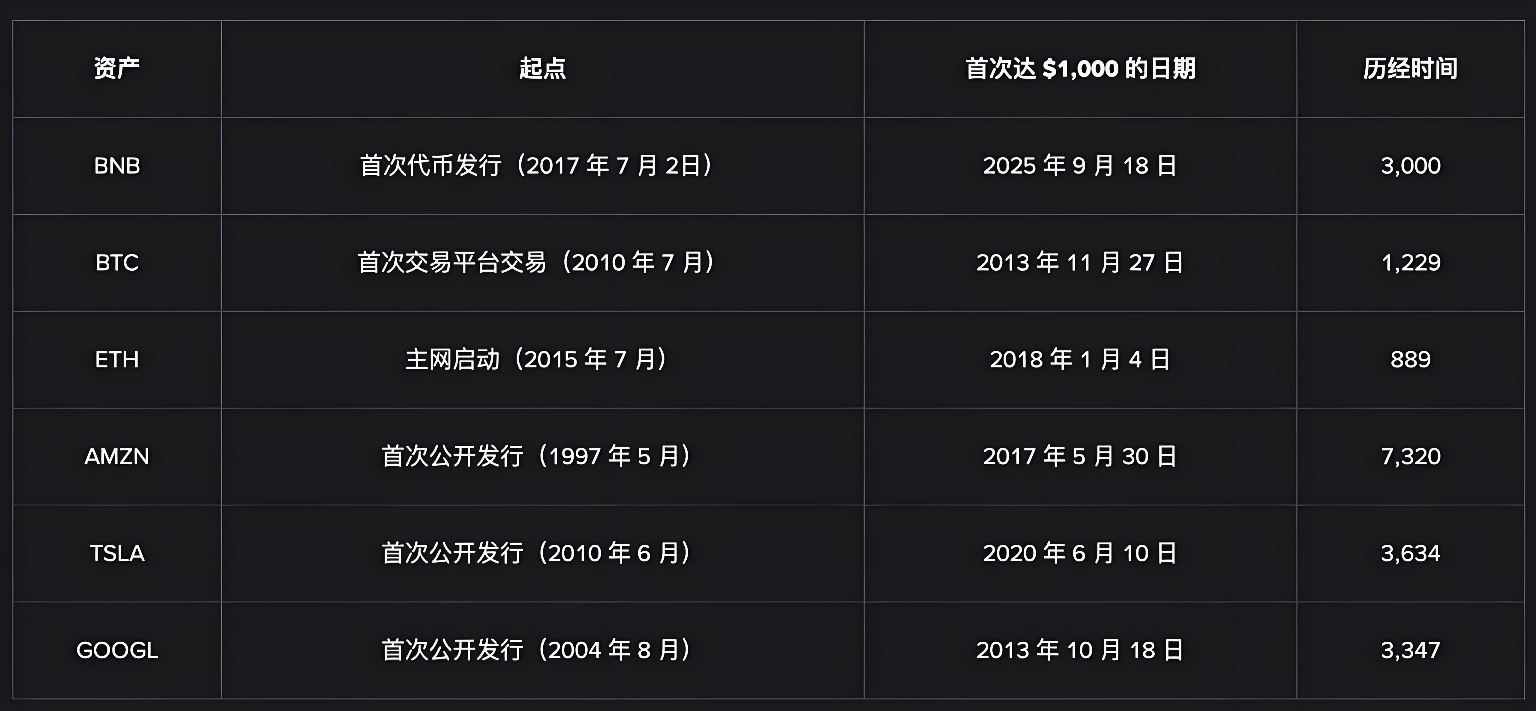 幣安BNB崛起投資者有何受益？