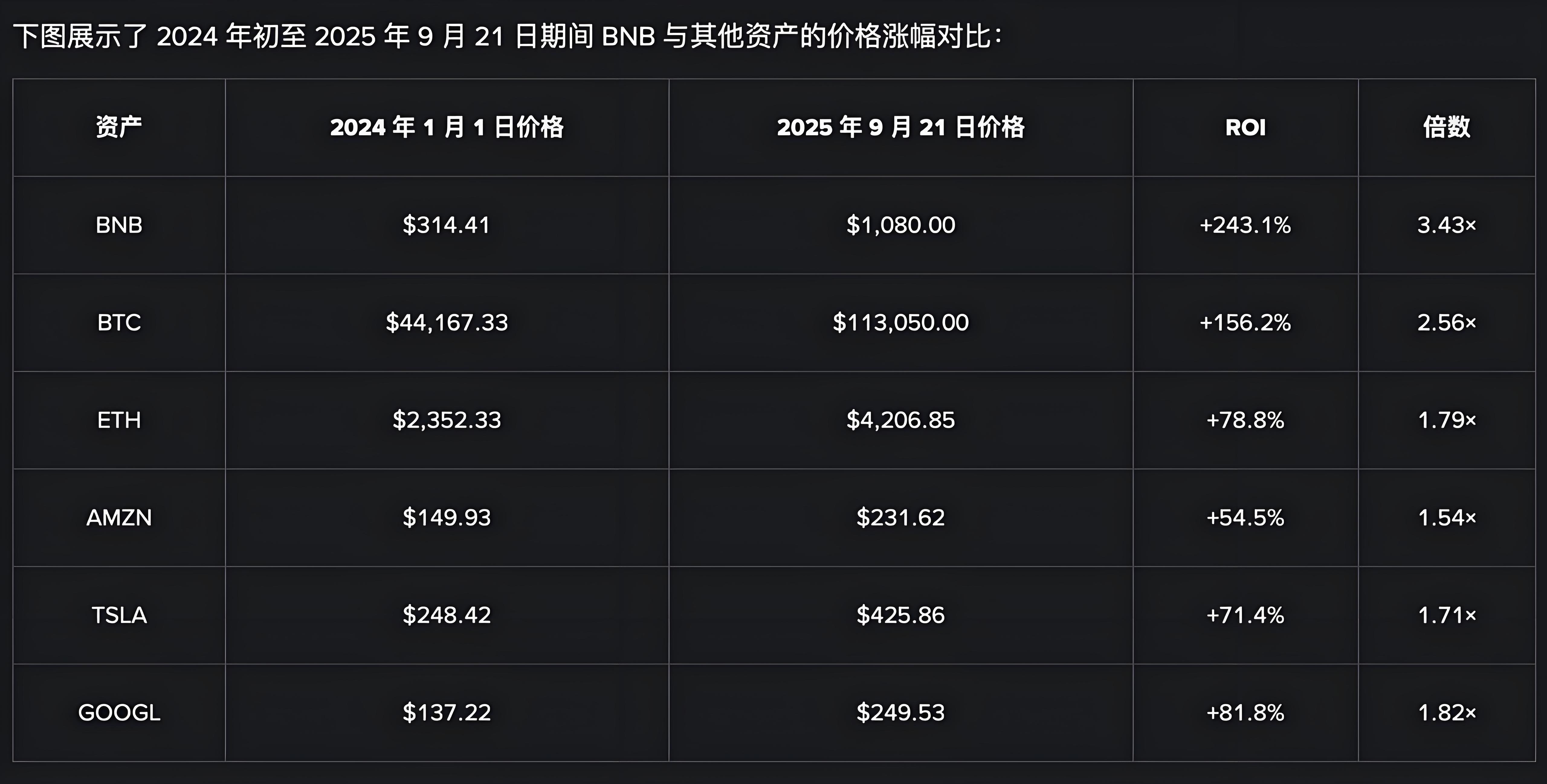 幣安BNB崛起投資者有何受益？