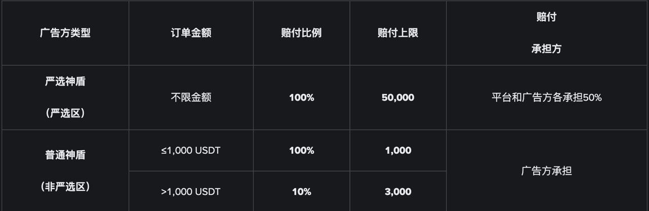 幣安C2C賠付100%商家有什麼保障?