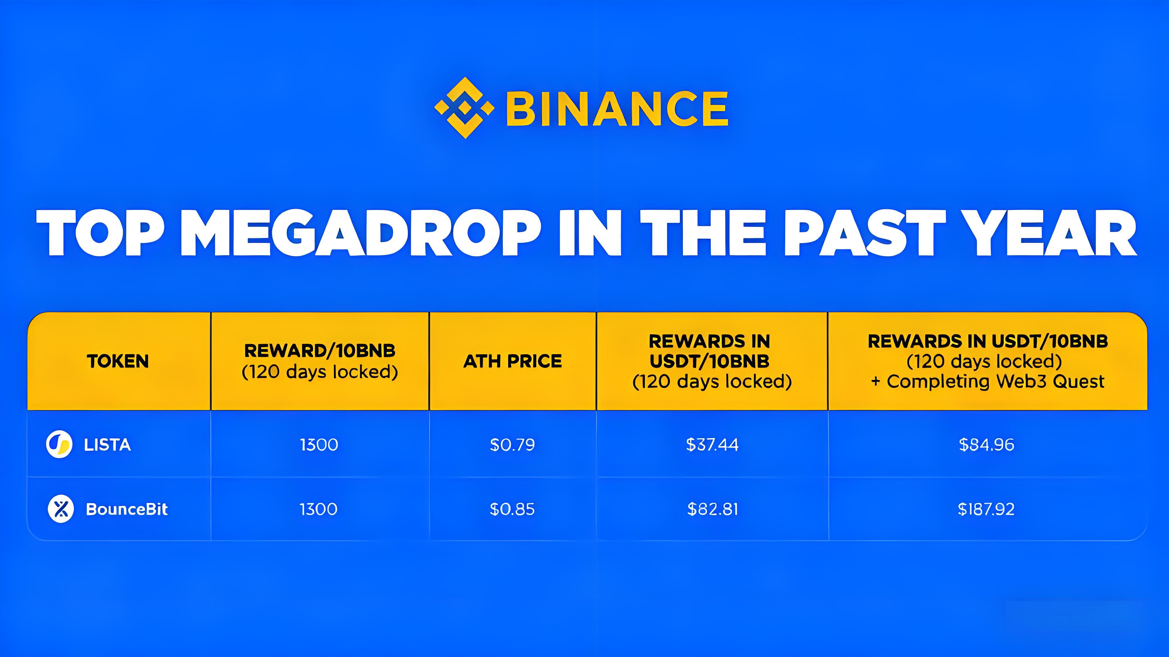 空投機制重構後投資者有什麼機遇?