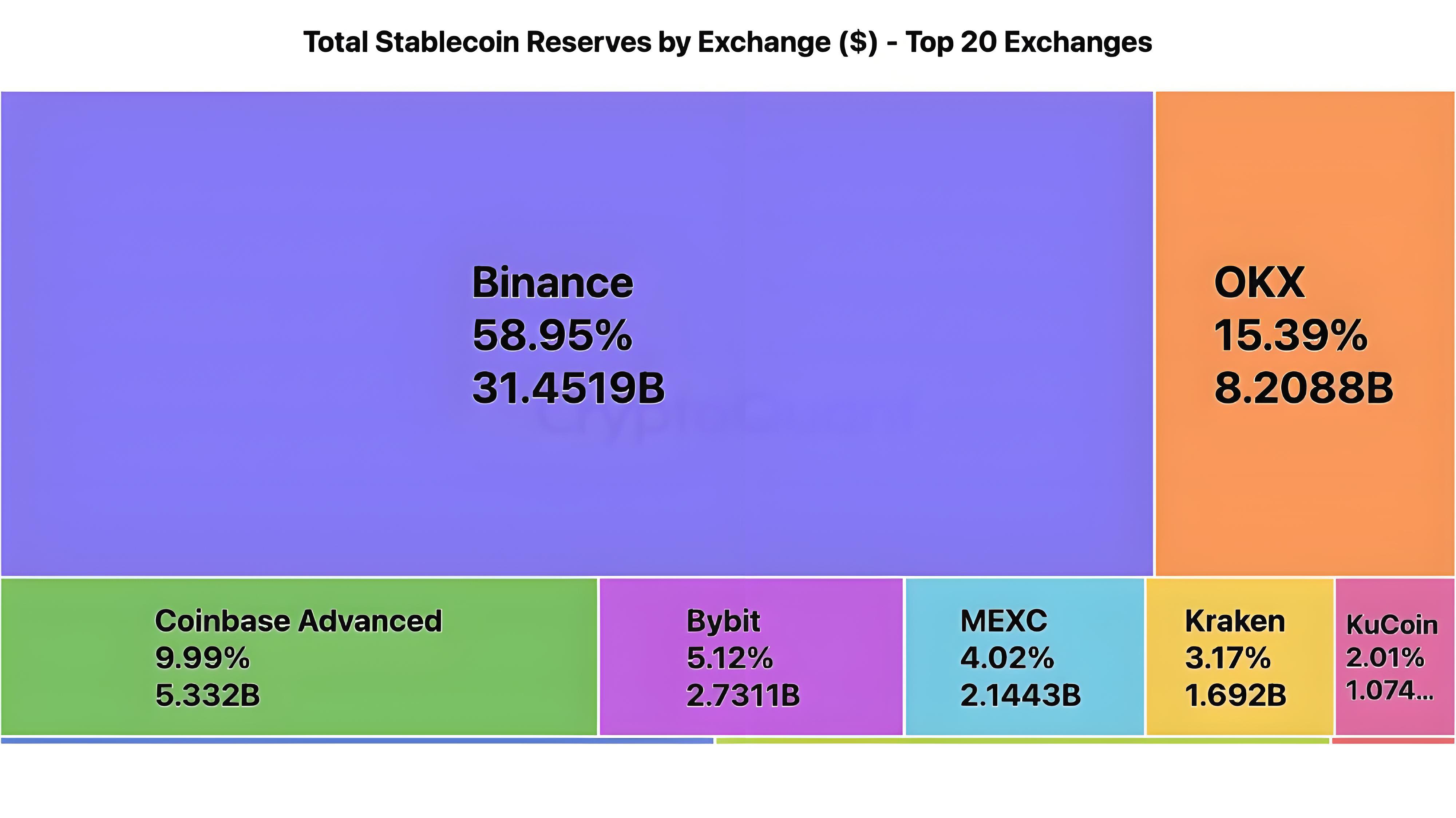 鏈上動態資料加密貨幣集中流向幣安原因何為?
